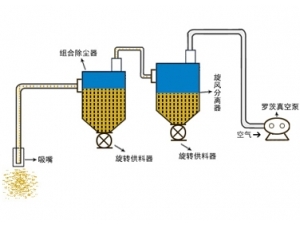 (中低)負(fù)壓真空吸送氣力輸送系統(tǒng) 